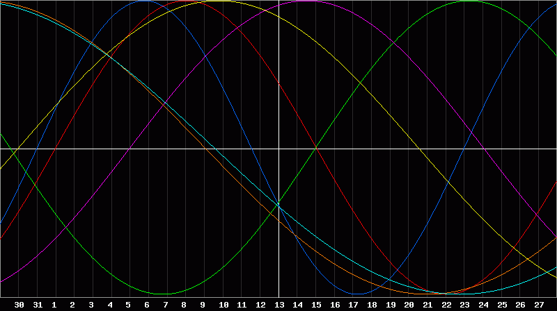Biorhythm Chart