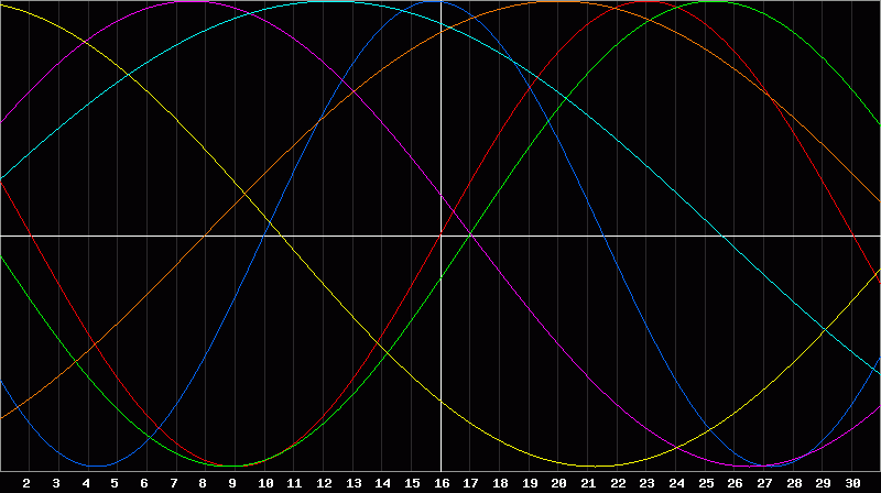 Biorhythm Chart