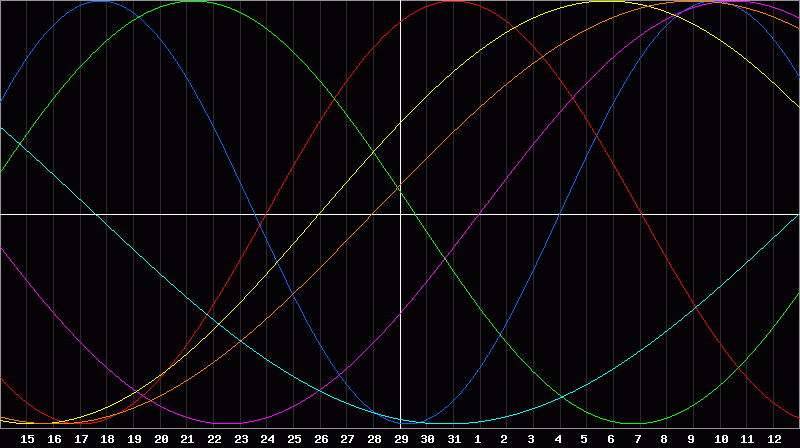 Biorhythm Chart