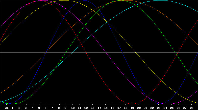 Biorhythm Chart