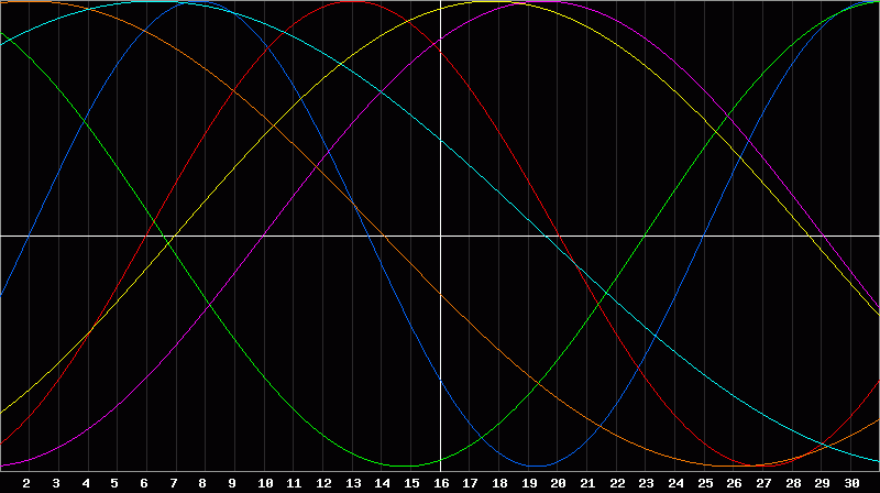 Biorhythm Chart