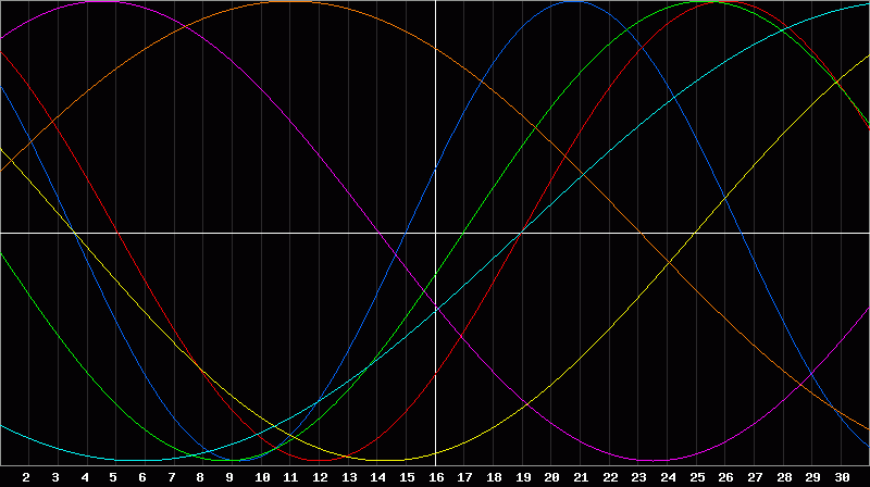 Biorhythm Chart