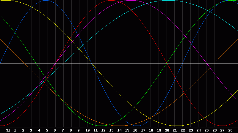 Biorhythm Chart