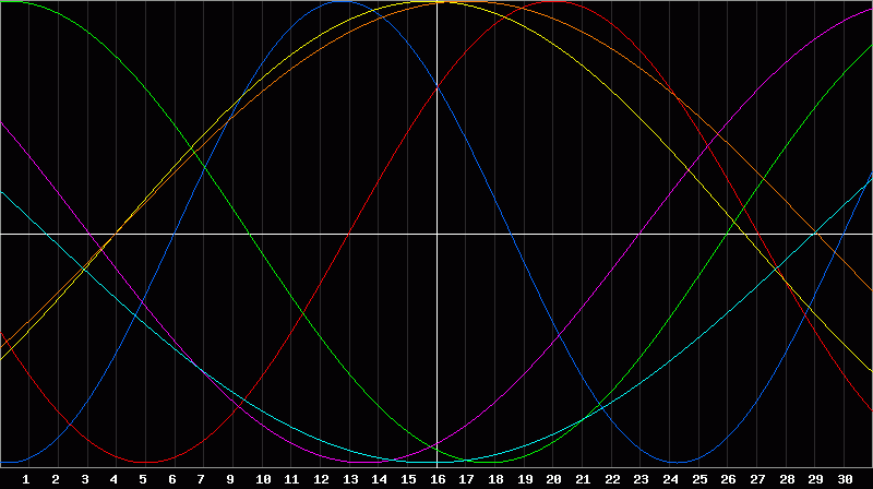 Biorhythm Chart