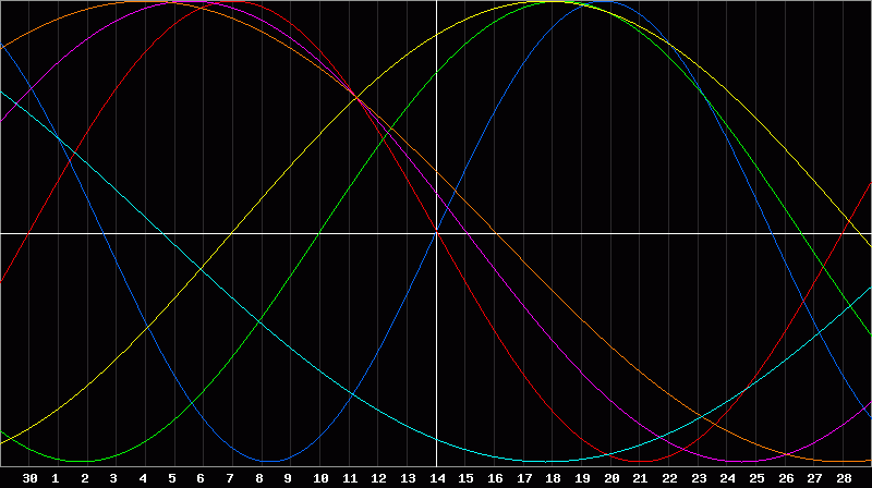 Biorhythm Chart