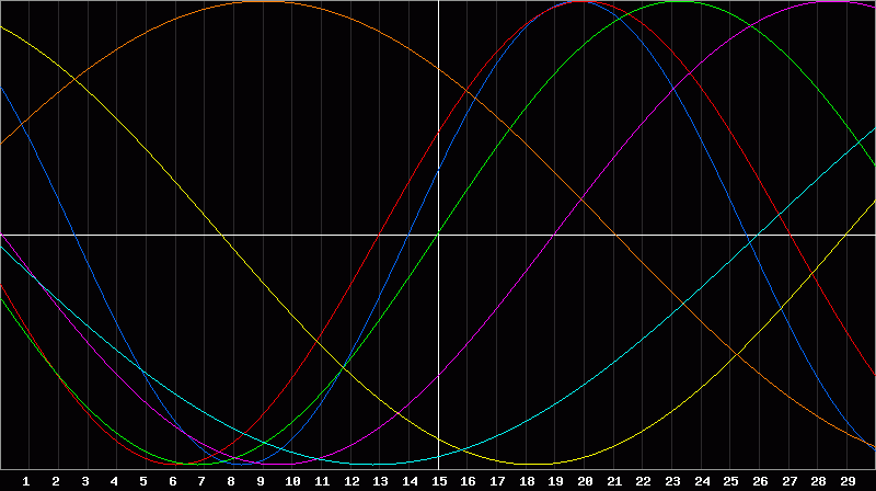 Biorhythm Chart