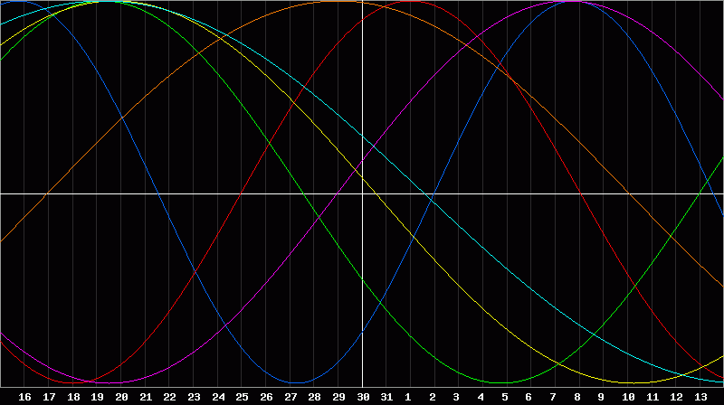 Biorhythm Chart