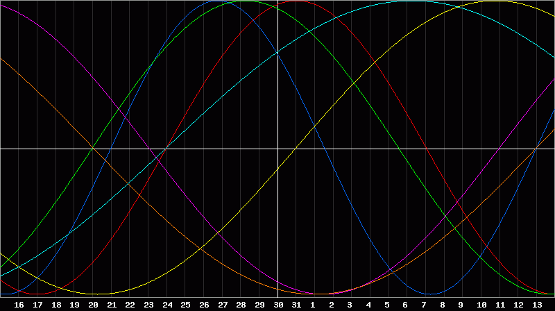 Biorhythm Chart