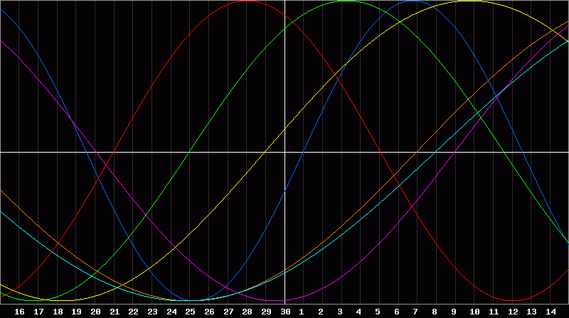 Biorhythm Chart