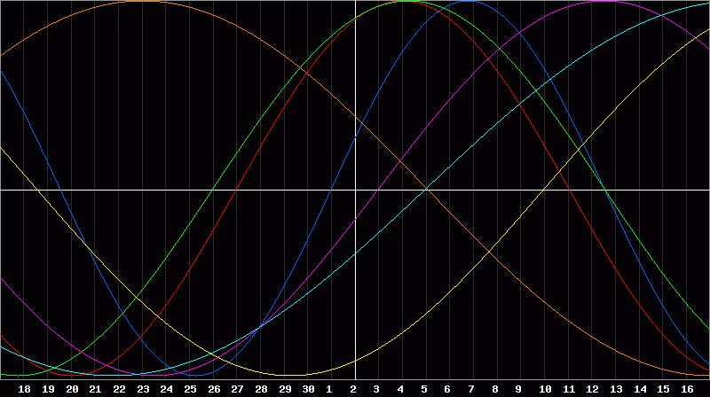 Biorhythm Chart