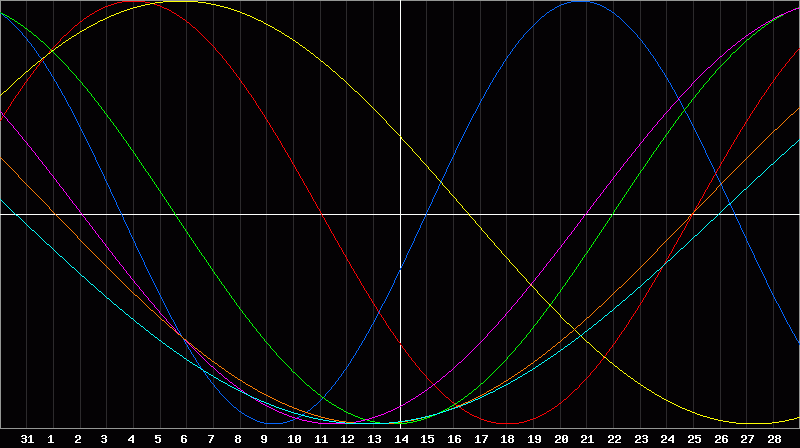 Biorhythm Chart