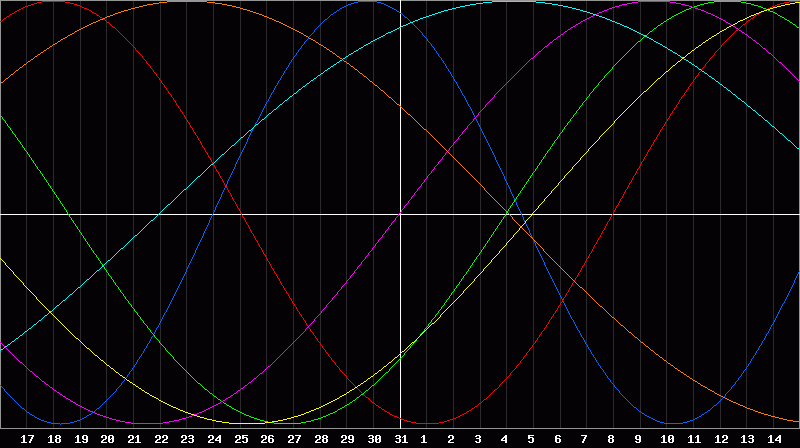 Biorhythm Chart