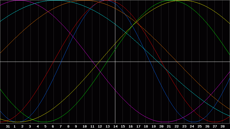 Biorhythm Chart