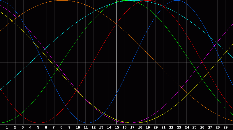 Biorhythm Chart
