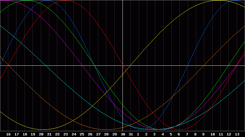 Biorhythm Chart