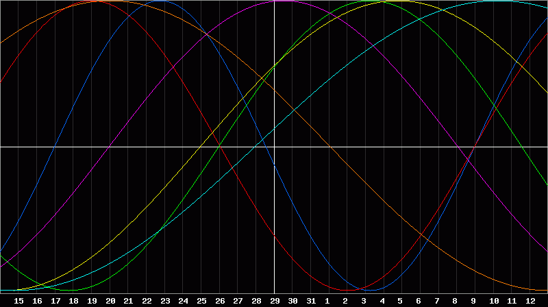 Biorhythm Chart