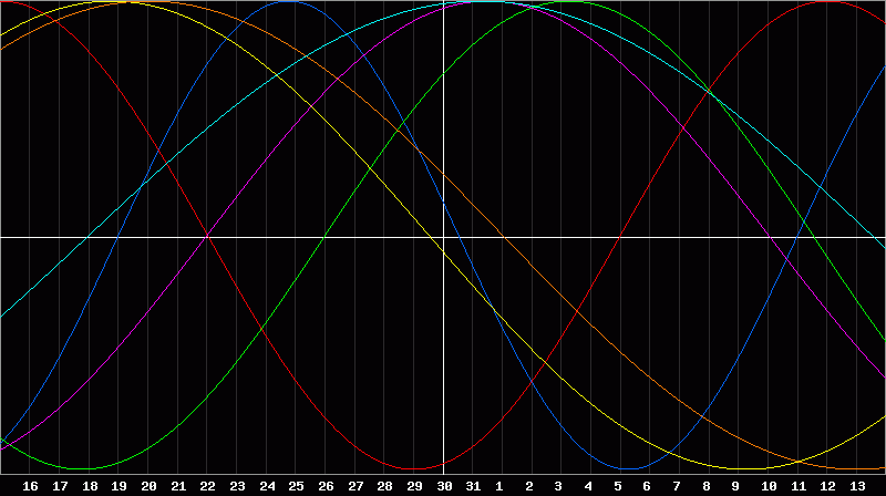 Biorhythm Chart