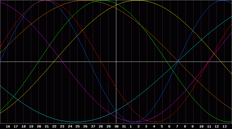 Biorhythm Chart