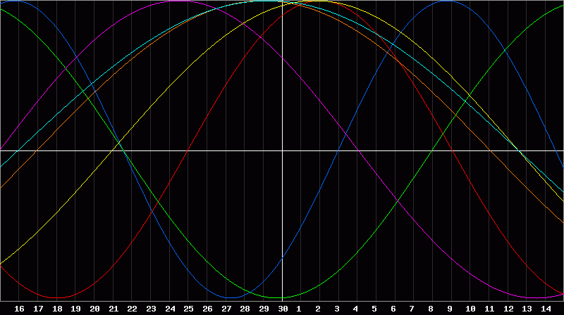 Biorhythm Chart