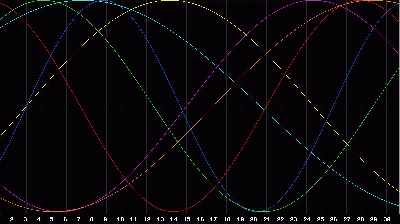 Biorhythm Chart