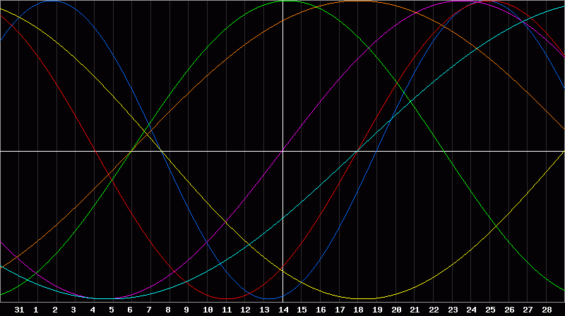 Biorhythm Chart