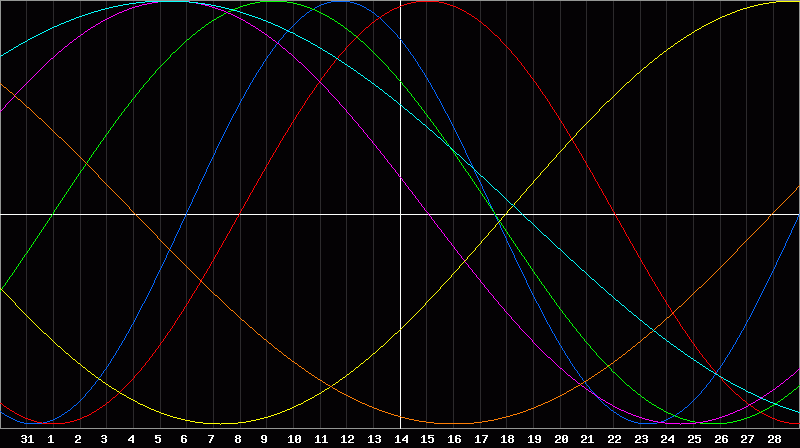 Biorhythm Chart