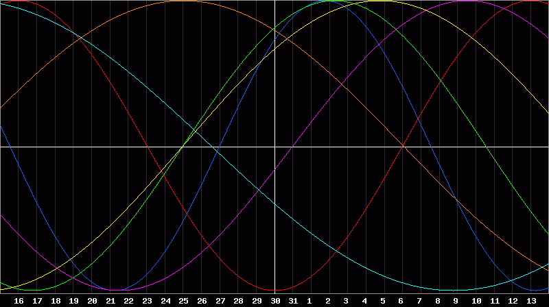 Biorhythm Chart