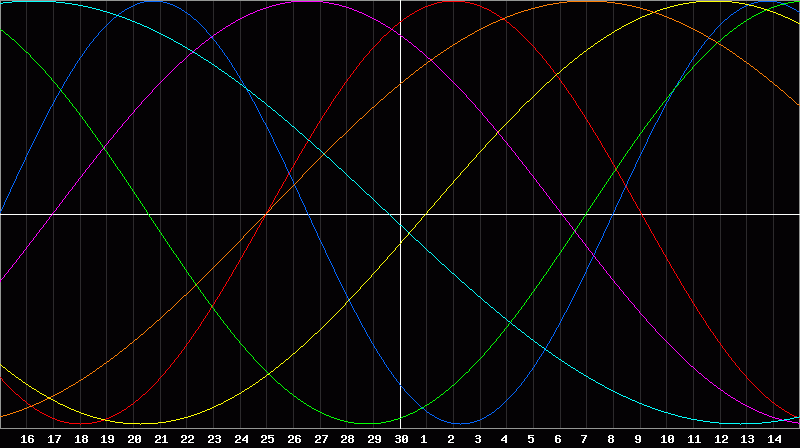 Biorhythm Chart