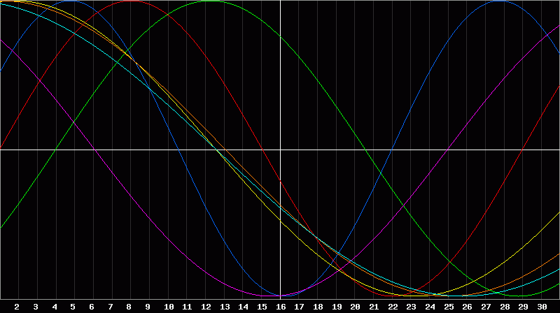 Biorhythm Chart