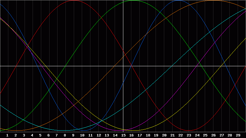 Biorhythm Chart
