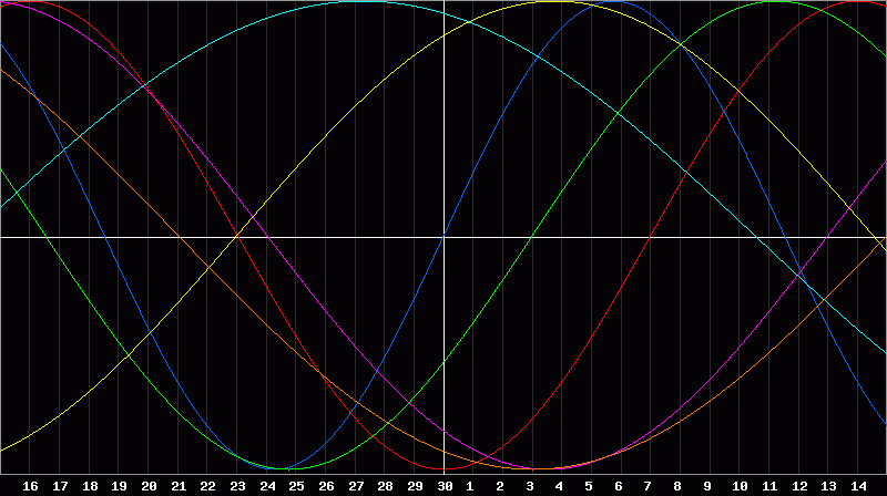 Biorhythm Chart