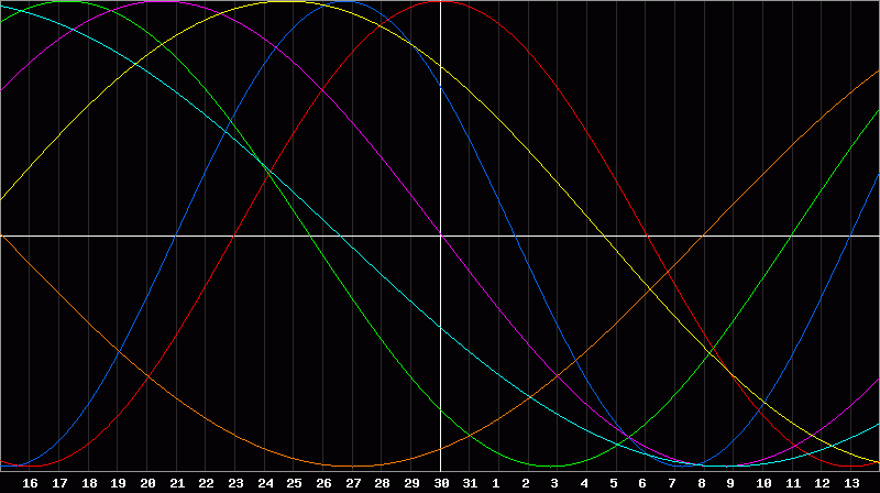 Biorhythm Chart
