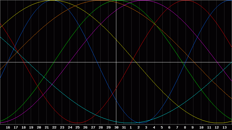 Biorhythm Chart