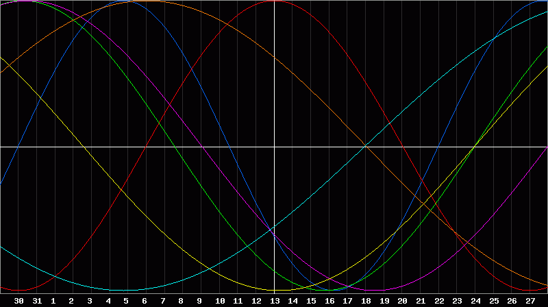 Biorhythm Chart