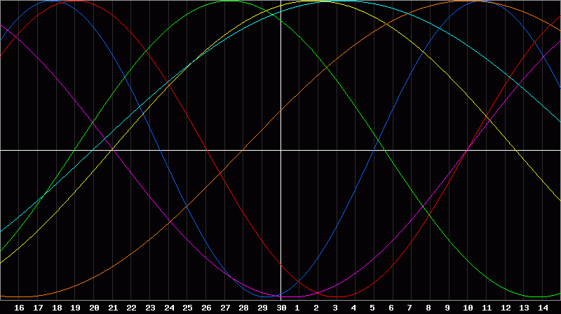 Biorhythm Chart