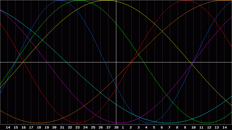 Biorhythm Chart