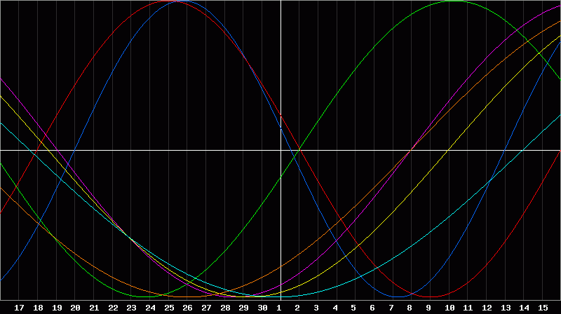Biorhythm Chart