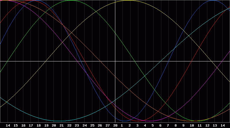 Biorhythm Chart