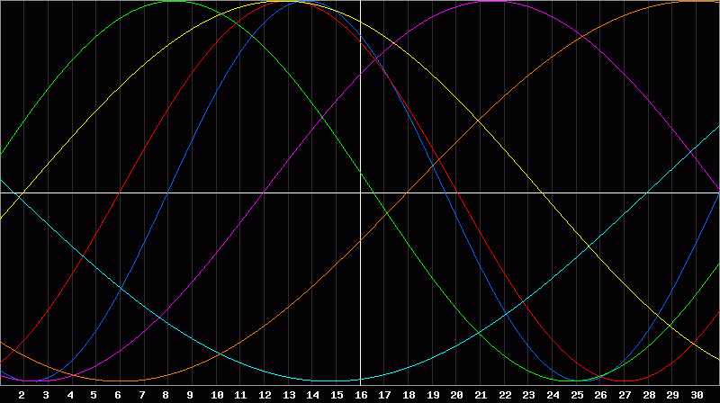 Biorhythm Chart