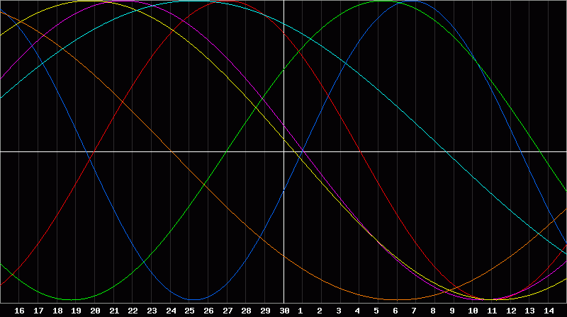 Biorhythm Chart