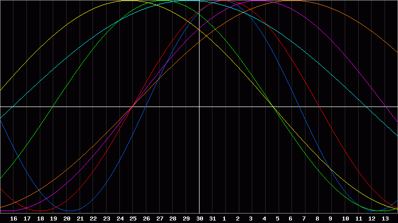 Biorhythm Chart