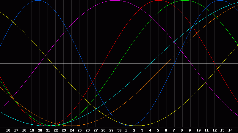 Biorhythm Chart