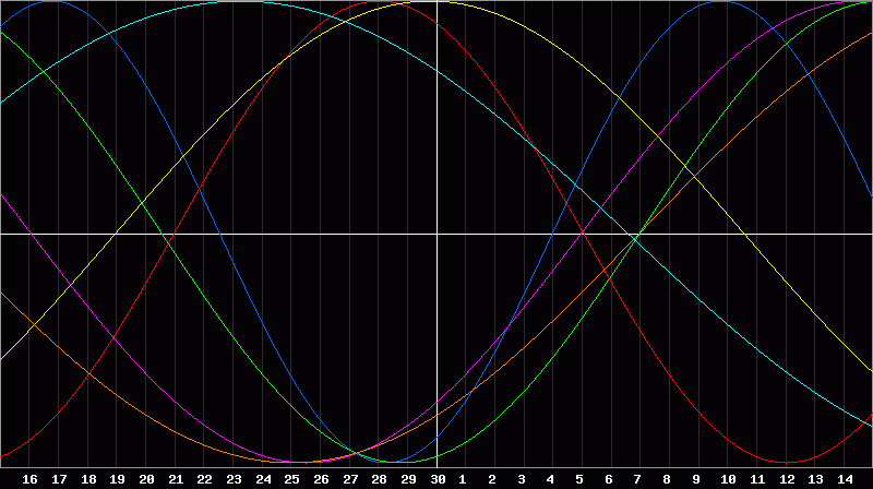 Biorhythm Chart