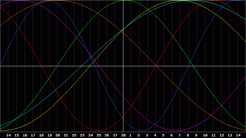 Biorhythm Chart