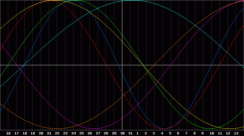 Biorhythm Chart