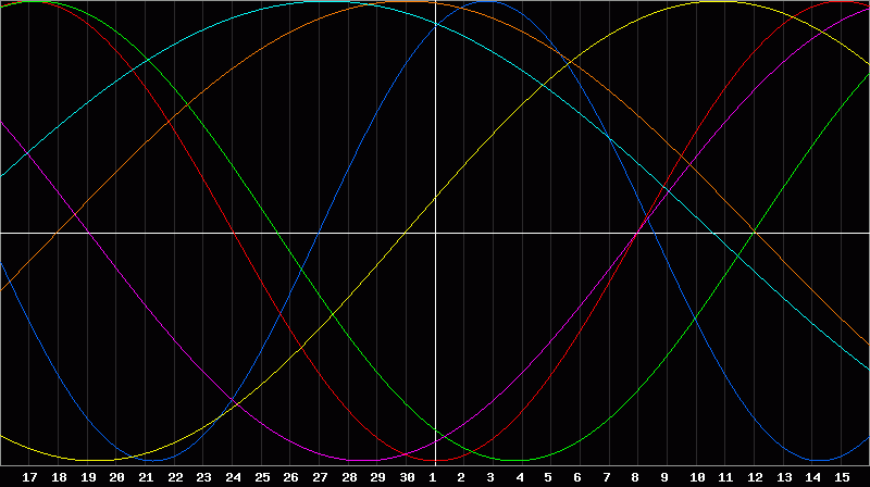 Biorhythm Chart