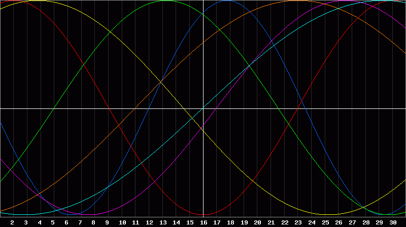Biorhythm Chart