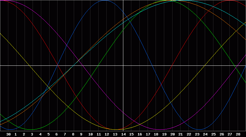 Biorhythm Chart