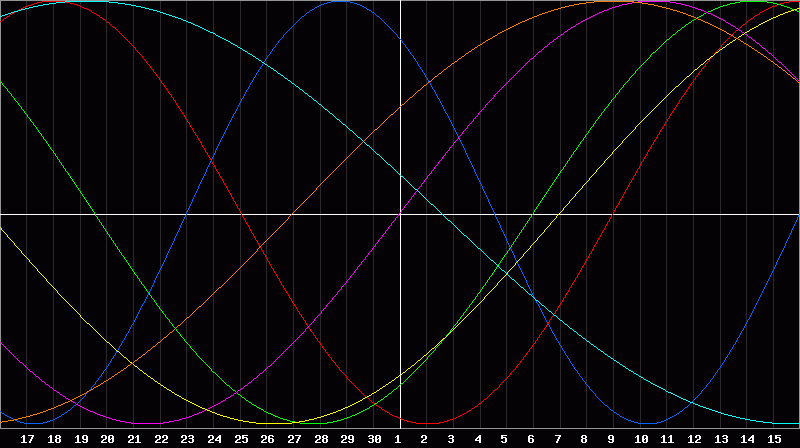 Biorhythm Chart