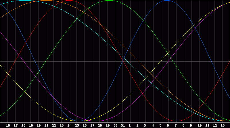 Biorhythm Chart